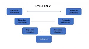 Infographie du cycle en V