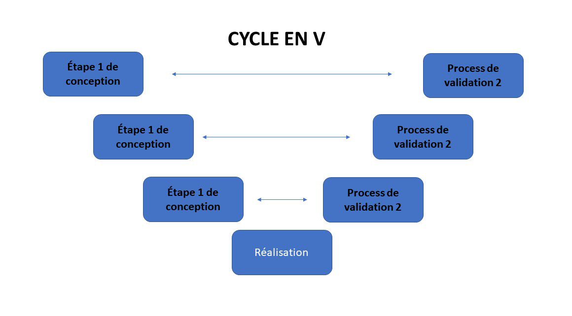 Infographie du cycle en V